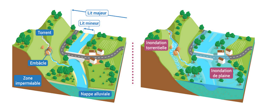 https://www.eaufrance.fr/les-inondations-et-les-submersions-marines