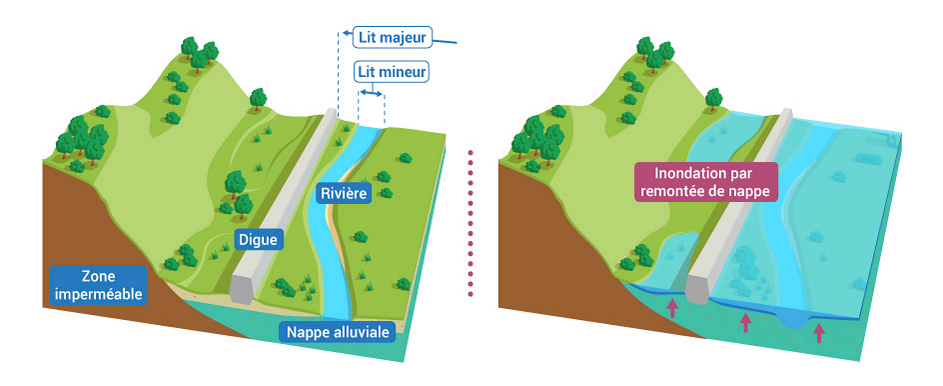 https://www.eaufrance.fr/les-inondations-et-les-submersions-marines