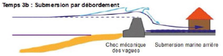 https://observatoire-risques-nouvelle-aquitaine.fr/risques/risques-naturels/submersion-marine/