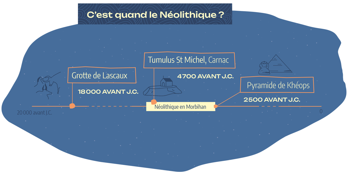 Chronologie Néo, © Orignal Communication